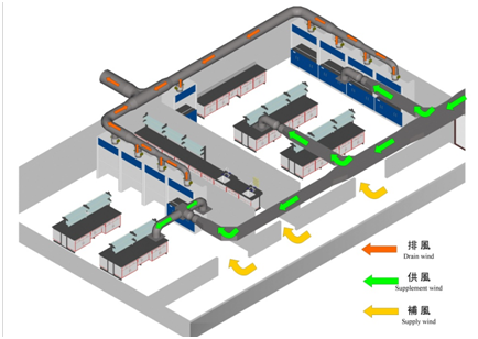 实验室排风系统工程